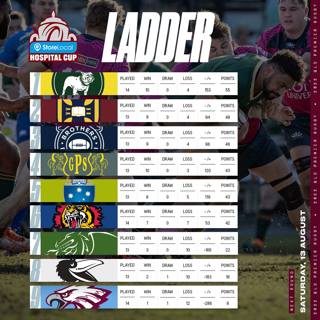 QPR Ladder after Round 15